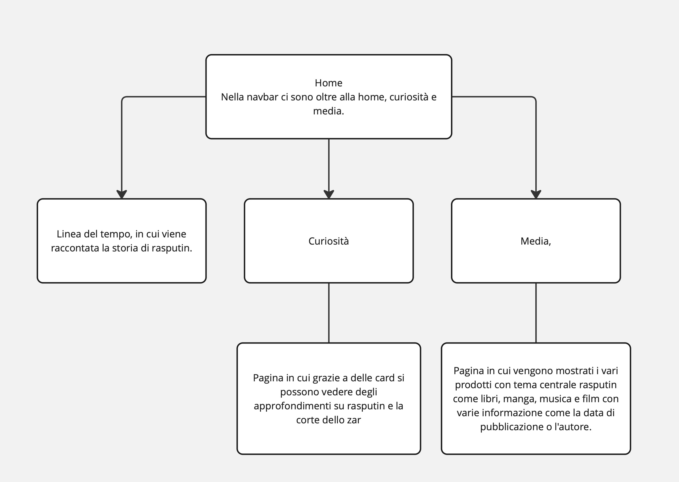 schema delle dipendenze